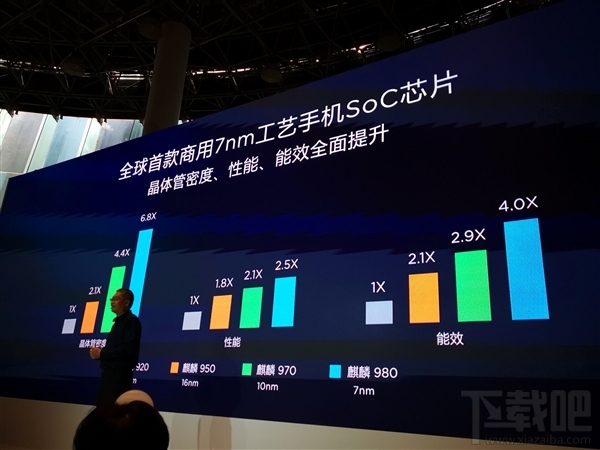 华为麒麟980国内正式发布 七大世界第一