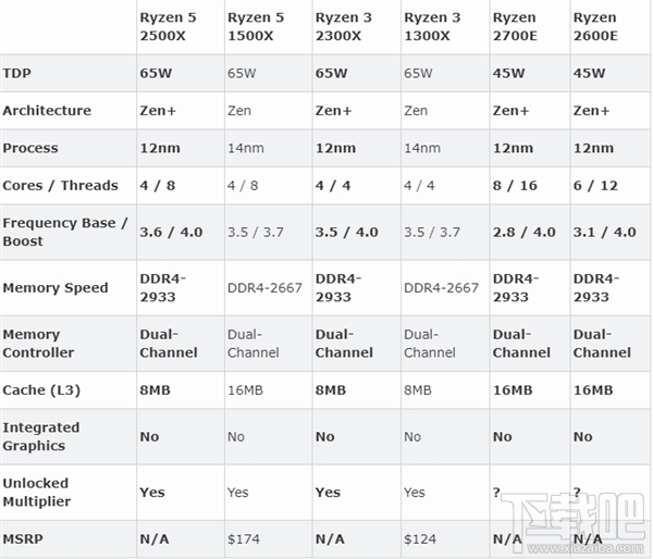 AMD发布四款二代Ryzen处理器：四核不锁频