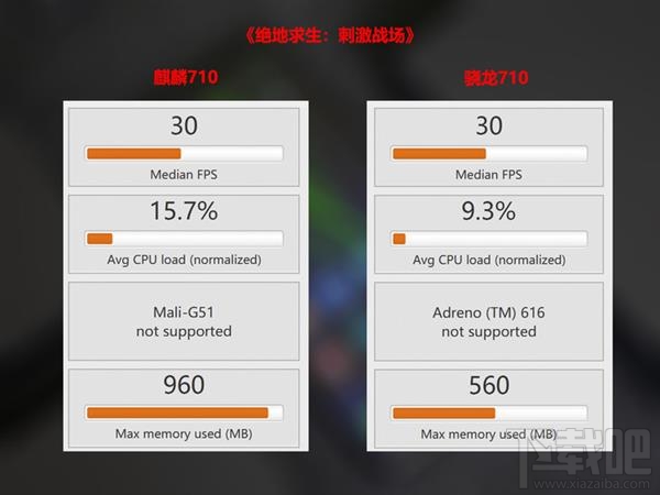 麒麟710和骁龙710哪个好，两者性能对比