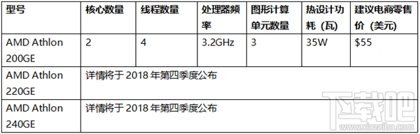 AMD速龙200GE处理器今日开卖：55美元