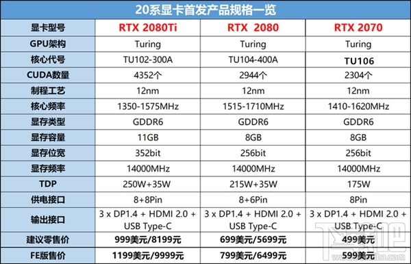 NVIDIA宣布RTX 2070显卡10月17日上市：499美元起