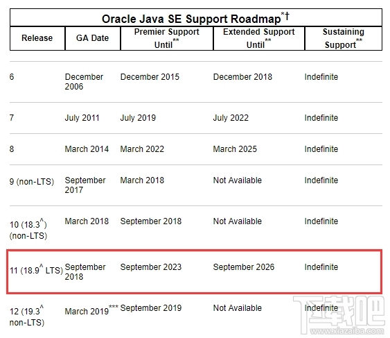 甲骨文Java11正式发布：将支持到2026年9月