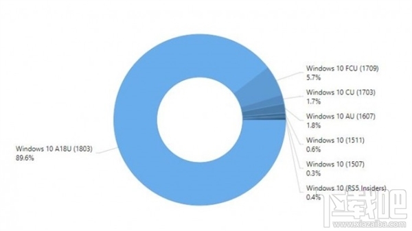Win10 2018年4月更新安装率创新高！