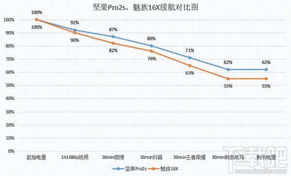 坚果Pro2s和魅族16X哪个好，更值得买，有什么区别？