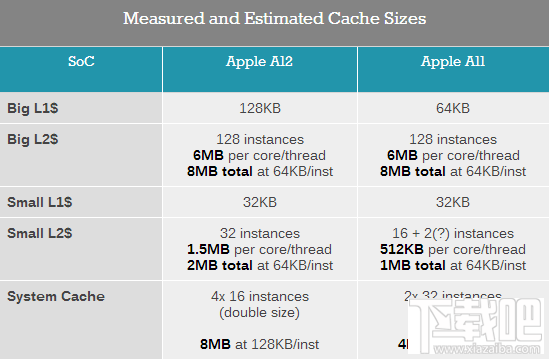 苹果A12处理器怎么样，A12规格介绍