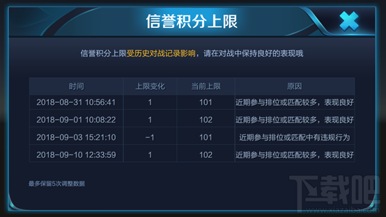 王者荣耀信誉积分上限110怎么弄