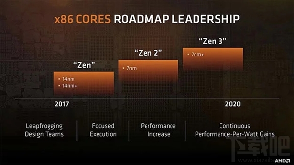 7nm工艺全新架构！AMD Zen2理论性能提升13％