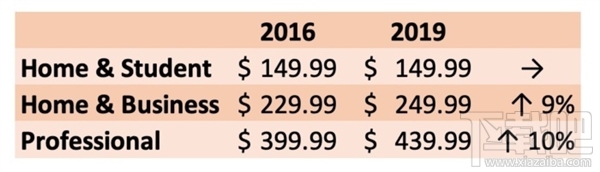 微软Office2019涨价：约提高10％