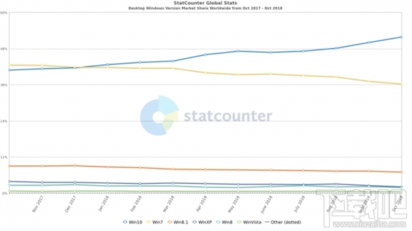 Win10份额持续走高：霸占全球超过50％PC