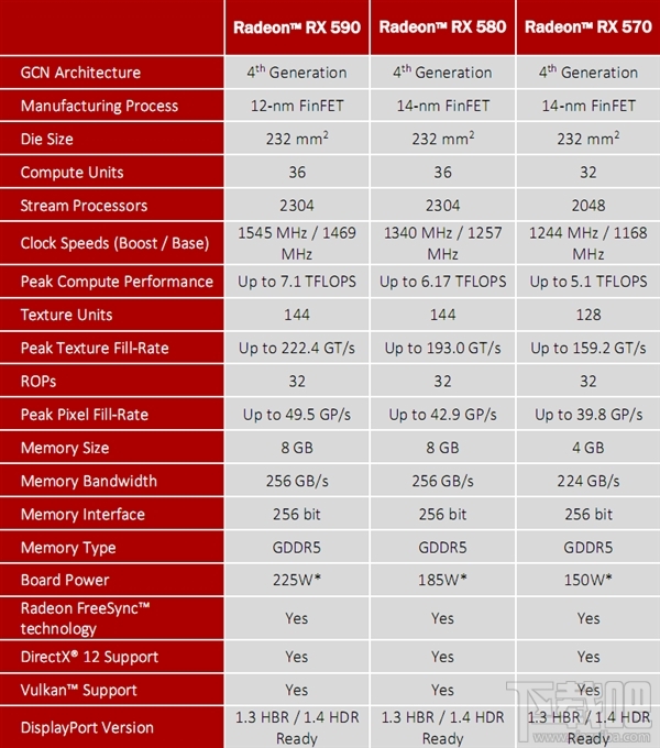 1999元！AMD RX 590显卡正式发布：12nm工艺