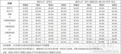 怪物猎人世界炎妃龙太刀多套配装输出对比