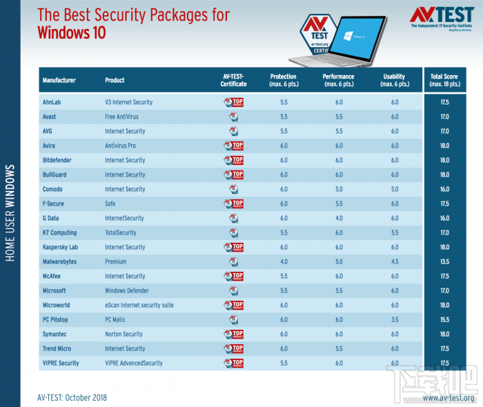 Win10杀软10月测试排名出炉：Defender第三