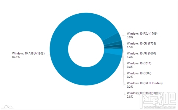 Win10 v1809十月更新版遭冷遇：份额还不到3％