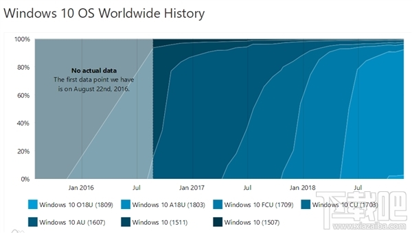 Win10 v1809十月更新版遭冷遇：份额还不到3％