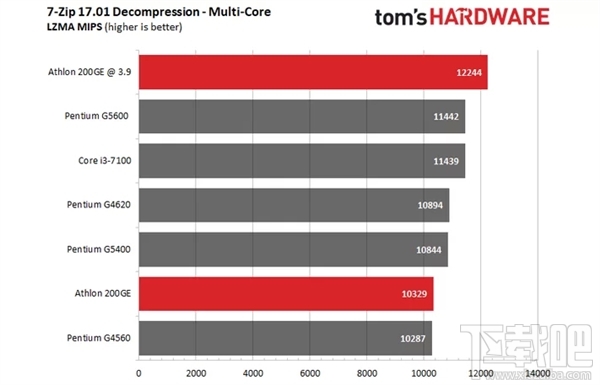 AMD速龙200GE破解超频3.9GHz：多线程直逼i3-7100