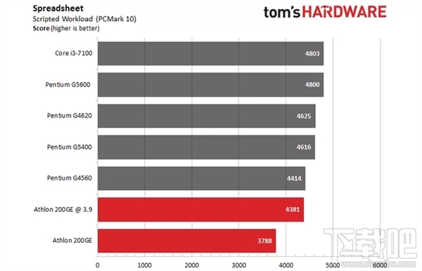 AMD速龙200GE破解超频3.9GHz：多线程直逼i3-7100