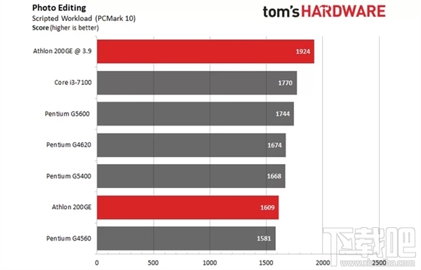 AMD速龙200GE破解超频3.9GHz：多线程直逼i3-7100