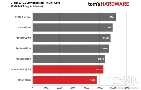 AMD速龙200GE破解超频3.9GHz：多线程直逼i3-7100