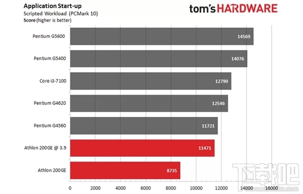 AMD速龙200GE破解超频3.9GHz：多线程直逼i3-7100