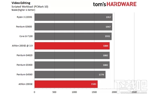 AMD速龙200GE破解超频3.9GHz：多线程直逼i3-7100