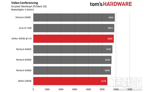 AMD速龙200GE破解超频3.9GHz：多线程直逼i3-7100