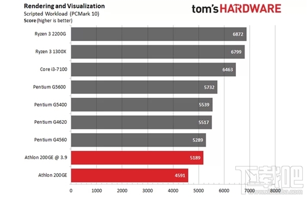 AMD速龙200GE破解超频3.9GHz：多线程直逼i3-7100