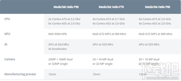 联发科Helio P90发布：全新GPU性能提升50%