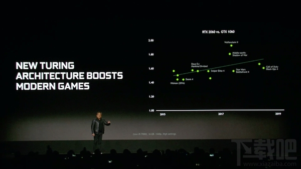 比GTX 1060快60% ！NVIDIA RTX 2060正式登场