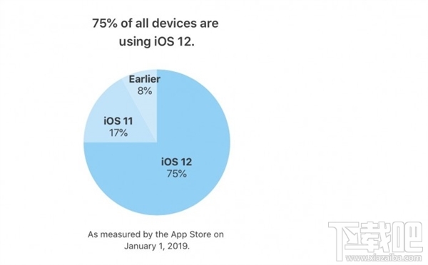 iOS 13即将到来！苹果iOS 12更新率：超过75%