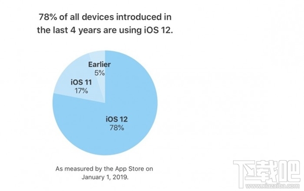 iOS 13即将到来！苹果iOS 12更新率：超过75%