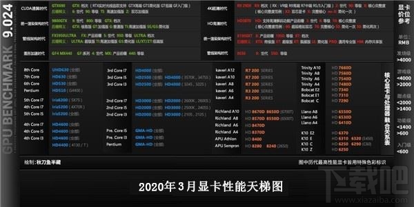 显卡天梯图2020年3月最新版 2020显卡排行榜天梯图 