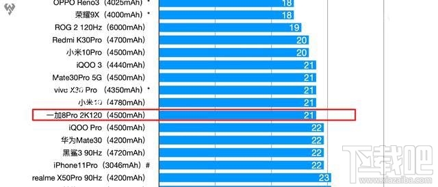 一加8Pro电池续航能力如何？一加8Pro续航能力评测分析