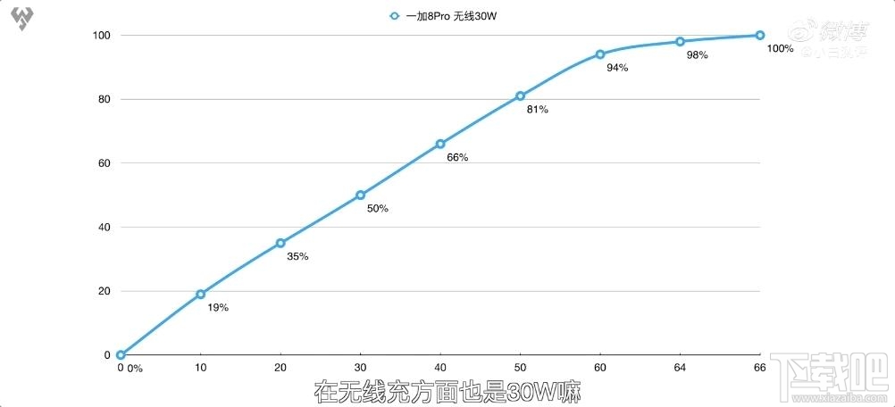 一加8Pro电池续航能力如何？一加8Pro续航能力评测分析