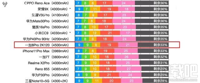 一加8Pro电池续航能力如何？一加8Pro续航能力评测分析