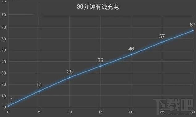 一加8Pro充电速度快吗？一加8Pro充电速度详细分析