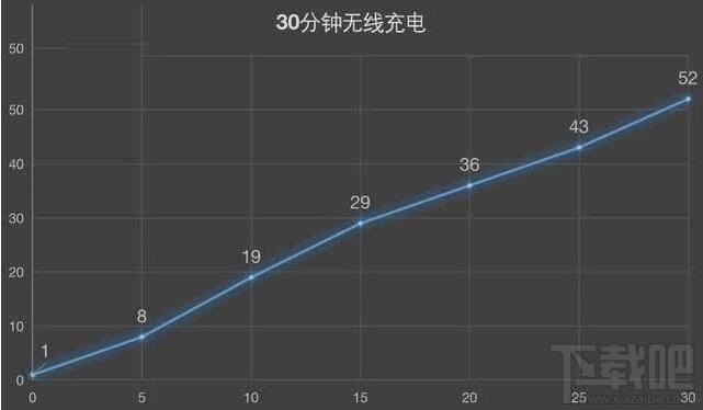 一加8Pro充电速度快吗？一加8Pro充电速度详细分析