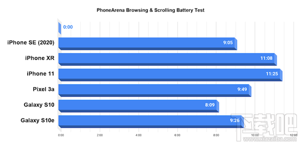 iPhone SE电池续航怎么样？iPhone SE续航实测详解