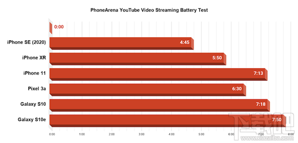 iPhone SE电池续航怎么样？iPhone SE续航实测详解