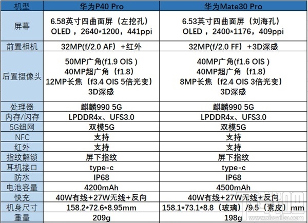 华为p40pro和华为mate30pro有什么不同？p40pro与mate30pro对比介绍