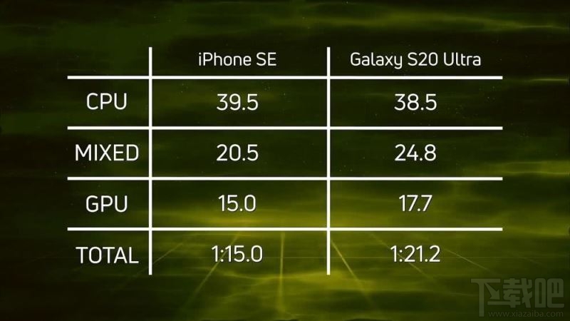 新款iPhoneSE和三星S20Ultra哪个好？iPhoneSE2020和三星S20Ultra性能对比