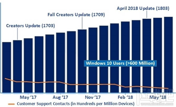 2018win 10四月更新安装量超2.5亿