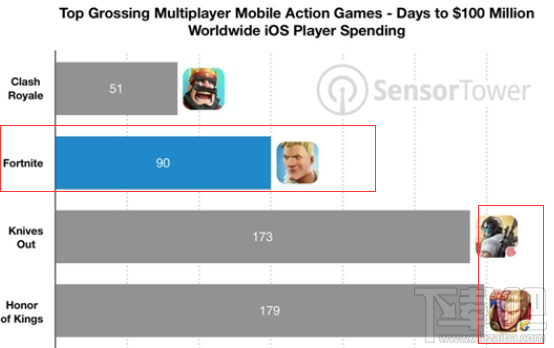 堡垒之夜iOS版上架90后收入破亿，远超荒野行动和王者荣耀