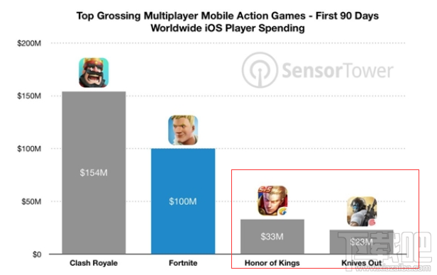堡垒之夜iOS版上架90后收入破亿，远超荒野行动和王者荣耀