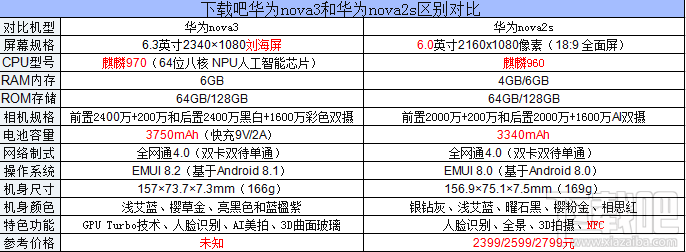 华为nova3和华为nova2s哪个好，值得买？有什么区别对比