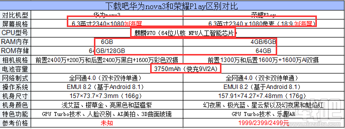 华为nova3和荣耀Play哪个好，有什么区别对比？