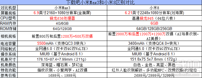 小米max3和小米8区别对比，哪个好？