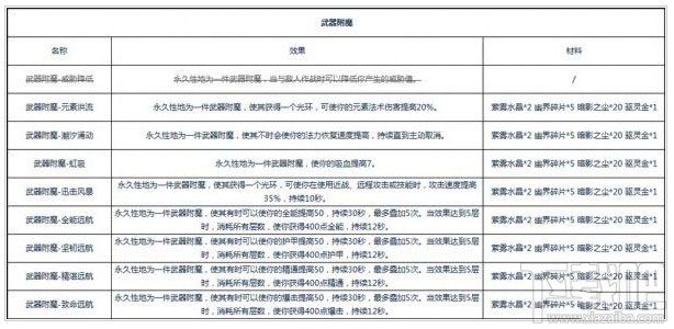 魔兽世界8.0附魔材料一览