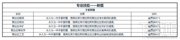 魔兽世界8.0附魔材料一览