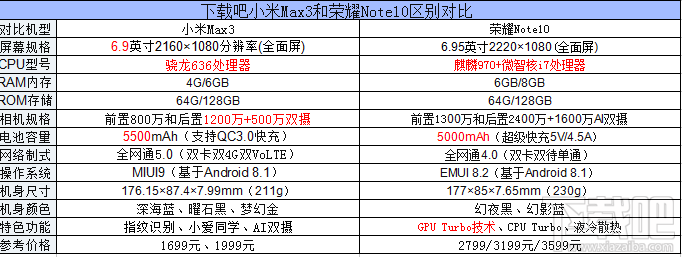 荣耀Note10和小米Max3哪个好，小米Max3和荣耀Note10的区别对比