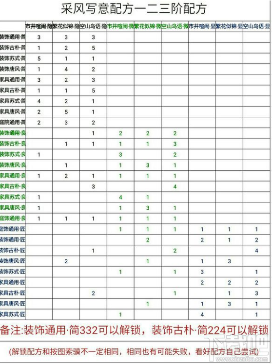 楚留香手游全家具制作 楚留香手游采风写意1-3阶配方汇总
